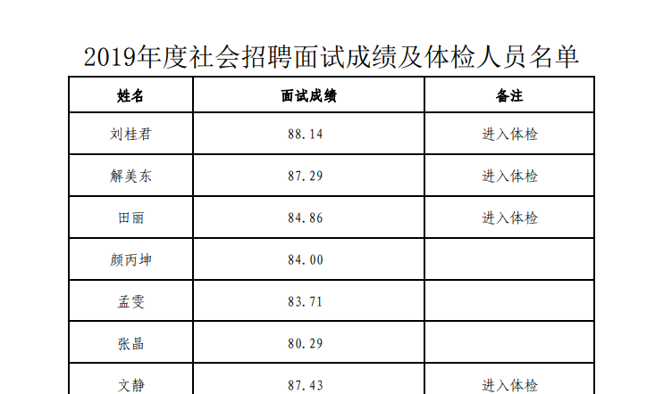 2019年度社會招聘面試成績及進(jìn)入體檢人員名單公示